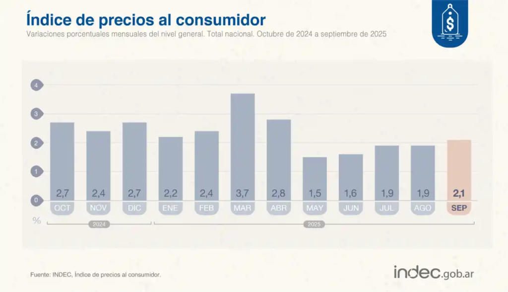 La inflación de septiembre fue del 2,1% y acumula 22% en lo que va del año