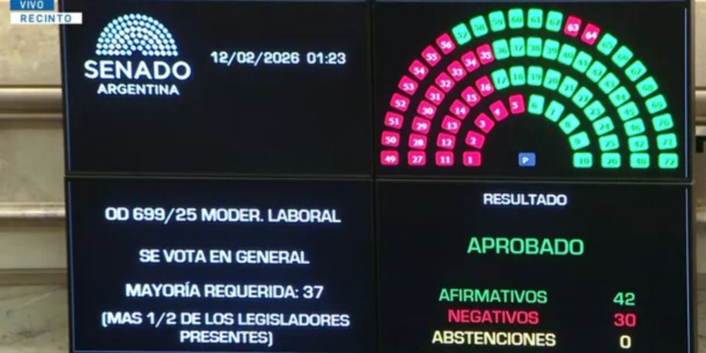 El Senado dio media sanción a la reforma laboral impulsada por el Gobierno