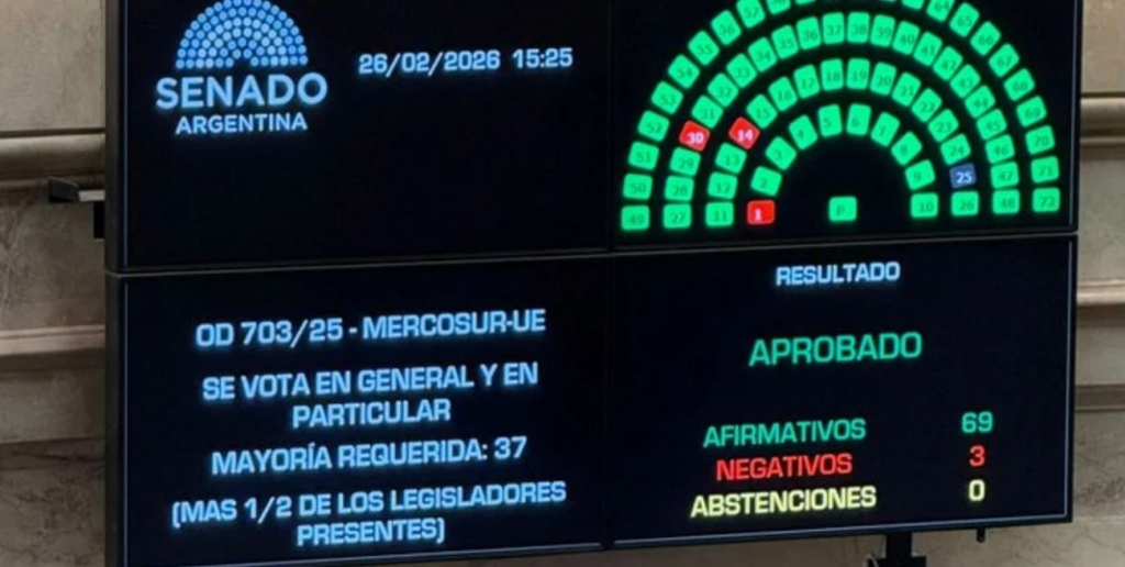 El Senado aprobó por amplia mayoría el acuerdo comercial entre el Mercosur y la Unión Europea