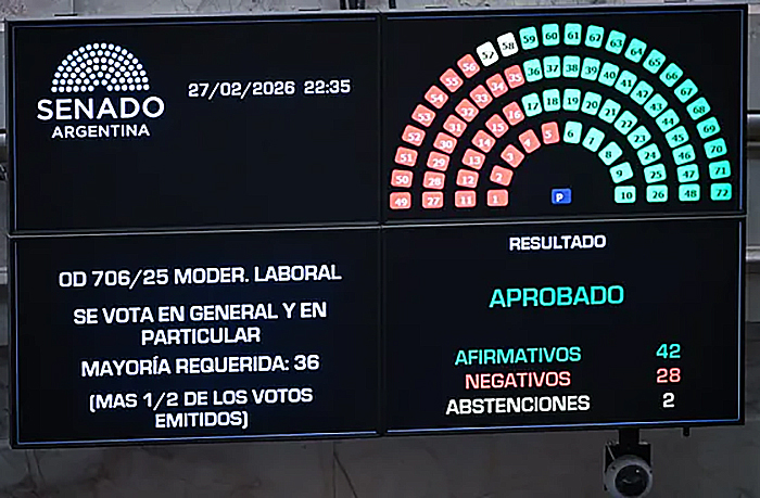 El Senado aprobó la Ley de Reforma Laboral